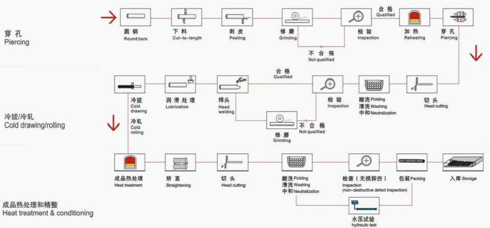 無(wú)縫鋼管生產(chǎn)工藝流程圖